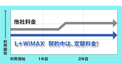 L+WiMAX 契約中は、定額料金！